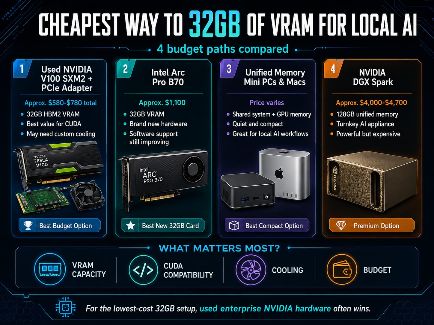 Cheapest Way to 32GB of VRAM for Local AI