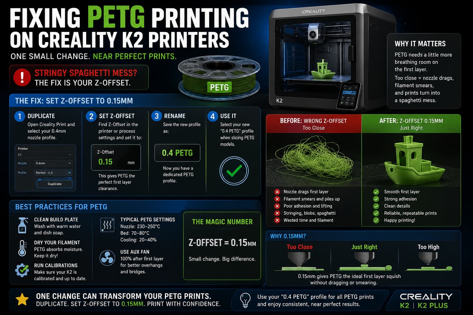 Infographic showing how to fix stringy PETG prints on Creality K2 printers by setting the Z-offset to 0.15 mm in Creality Print.